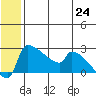 Bethel tide chart for Tuesday, June 24, 2025