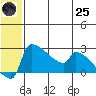 Bethel tide chart for Wednesday, June 25, 2025