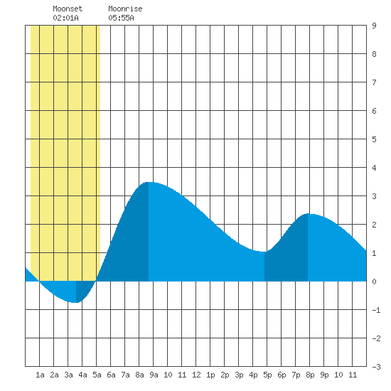 Bethel tide chart for Thursday, June 26, 2025