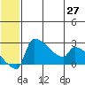 Bethel tide chart for Friday, June 27, 2025