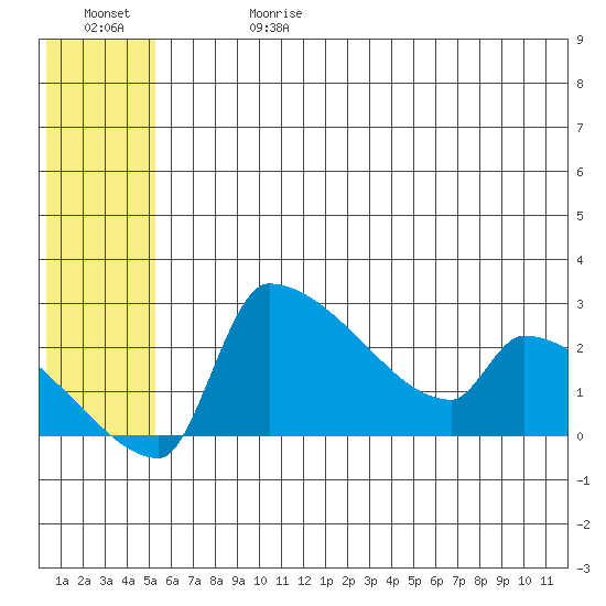 Bethel tide chart for Saturday, June 28, 2025