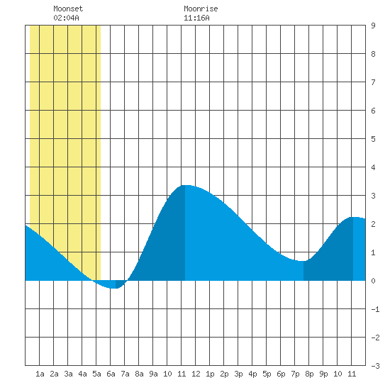 Bethel tide chart for Sunday, June 29, 2025
