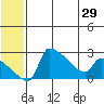 Bethel tide chart for Sunday, June 29, 2025