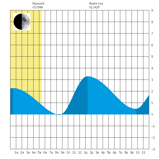 Bethel tide chart for Monday, June 2, 2025