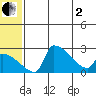 Bethel tide chart for Monday, June 2, 2025