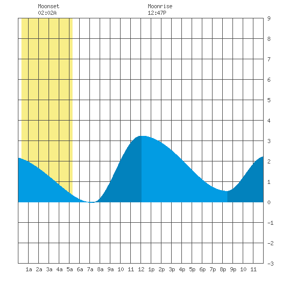 Bethel tide chart for Monday, June 30, 2025