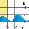 Bethel tide chart for Tuesday, June 3, 2025