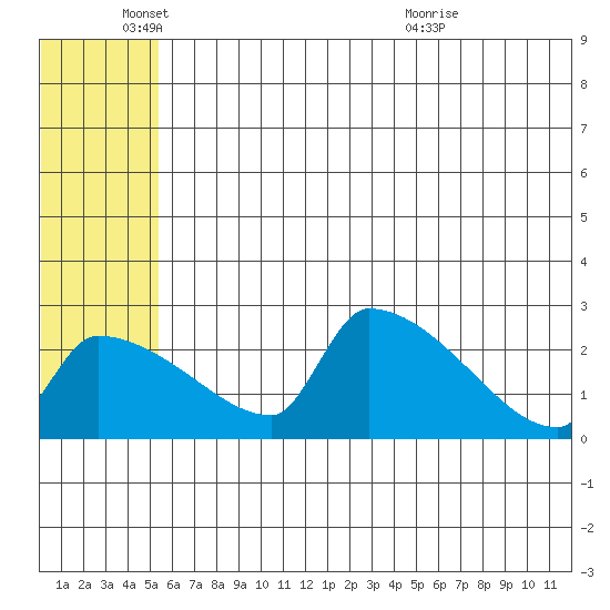 Bethel tide chart for Wednesday, June 4, 2025