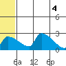 Bethel tide chart for Wednesday, June 4, 2025