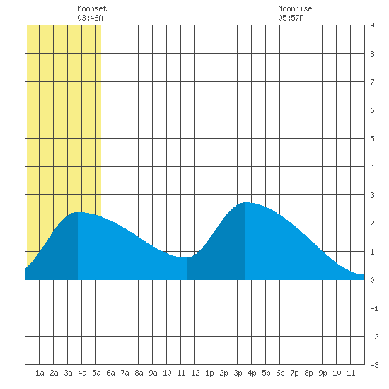 Bethel tide chart for Thursday, June 5, 2025