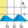 Bethel tide chart for Thursday, June 5, 2025
