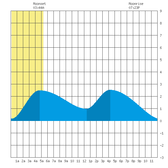 Bethel tide chart for Friday, June 6, 2025