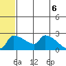 Bethel tide chart for Friday, June 6, 2025