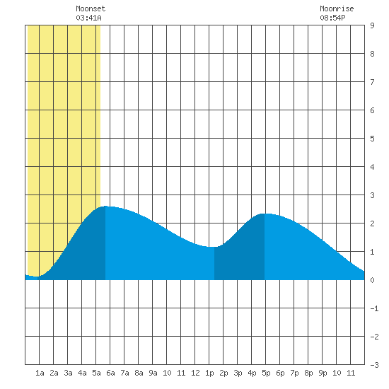 Bethel tide chart for Saturday, June 7, 2025