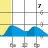 Bethel tide chart for Saturday, June 7, 2025