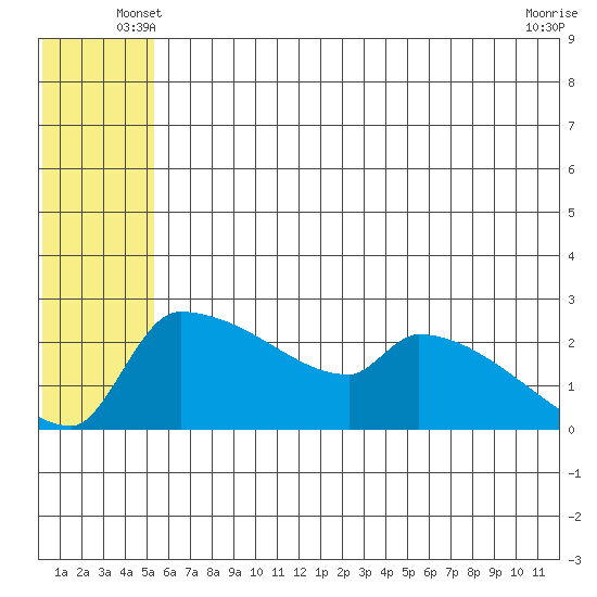Bethel tide chart for Sunday, June 8, 2025