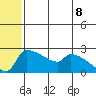 Bethel tide chart for Sunday, June 8, 2025