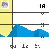 Bethel tide chart for Thursday, July 10, 2025