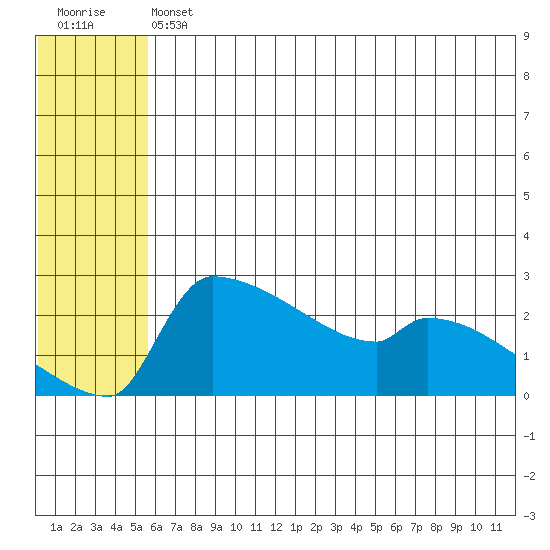 Bethel tide chart for Friday, July 11, 2025