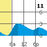 Bethel tide chart for Friday, July 11, 2025