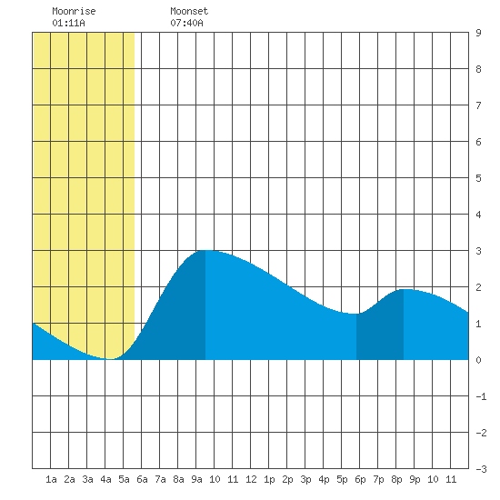 Bethel tide chart for Saturday, July 12, 2025