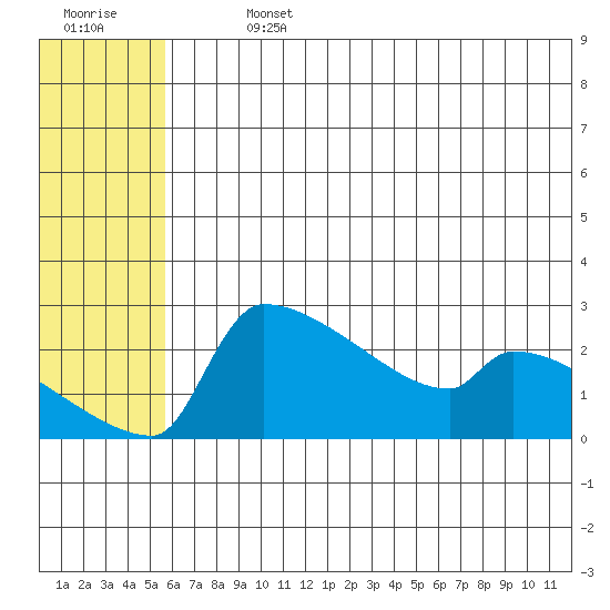 Bethel tide chart for Sunday, July 13, 2025