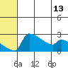 Bethel tide chart for Sunday, July 13, 2025