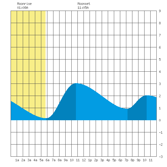 Bethel tide chart for Monday, July 14, 2025