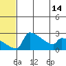 Bethel tide chart for Monday, July 14, 2025