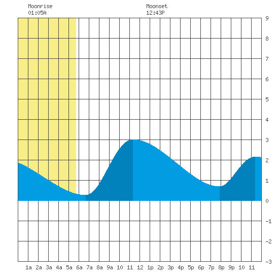 Bethel tide chart for Tuesday, July 15, 2025