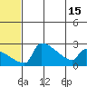 Bethel tide chart for Tuesday, July 15, 2025