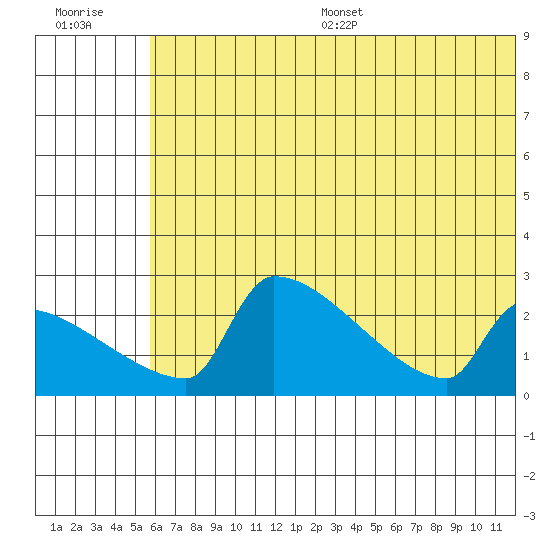 Bethel tide chart for Wednesday, July 16, 2025
