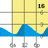 Bethel tide chart for Wednesday, July 16, 2025