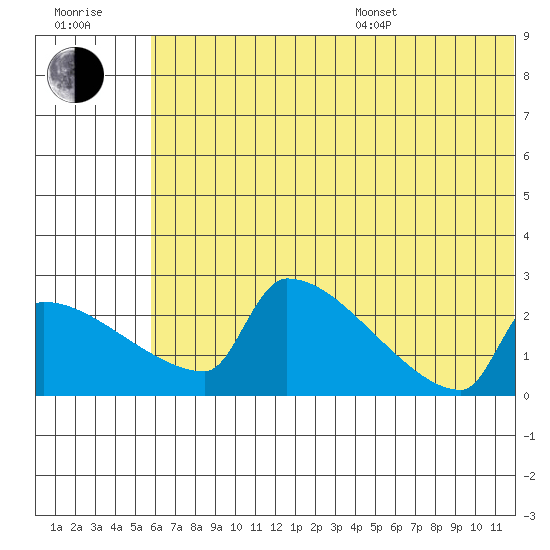 Bethel tide chart for Thursday, July 17, 2025
