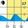 Bethel tide chart for Thursday, July 17, 2025