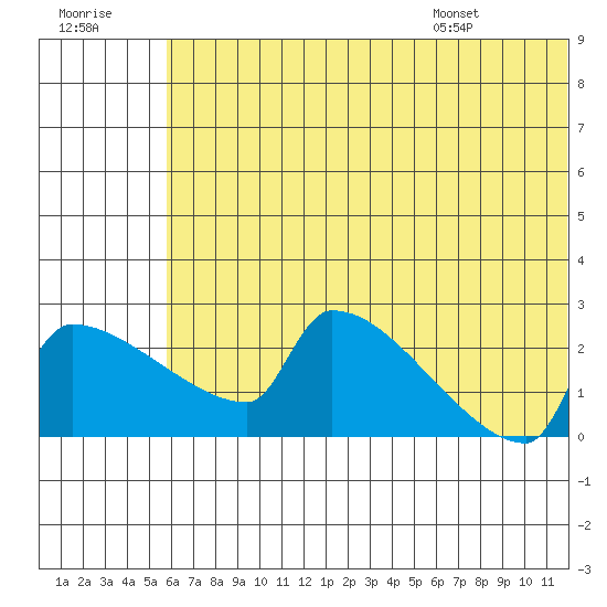 Bethel tide chart for Friday, July 18, 2025