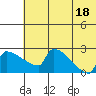 Bethel tide chart for Friday, July 18, 2025