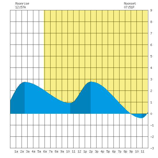 Bethel tide chart for Saturday, July 19, 2025