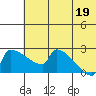 Bethel tide chart for Saturday, July 19, 2025