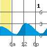 Bethel tide chart for Tuesday, July 1, 2025