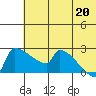 Bethel tide chart for Sunday, July 20, 2025