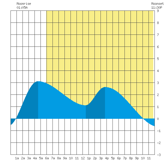 Bethel tide chart for Monday, July 21, 2025