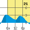 Bethel tide chart for Monday, July 21, 2025