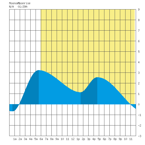 Bethel tide chart for Tuesday, July 22, 2025