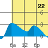 Bethel tide chart for Tuesday, July 22, 2025