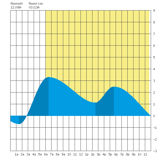 Bethel tide chart for Wednesday, July 23, 2025