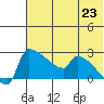 Bethel tide chart for Wednesday, July 23, 2025