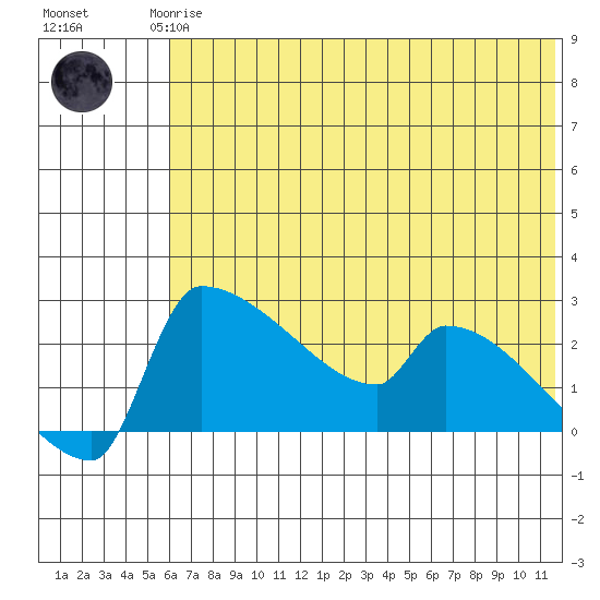 Bethel tide chart for Thursday, July 24, 2025