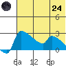 Bethel tide chart for Thursday, July 24, 2025