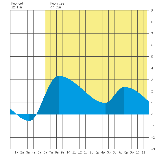 Bethel tide chart for Friday, July 25, 2025